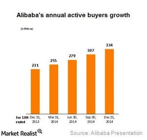 uploads///Alibaba active buyers growth